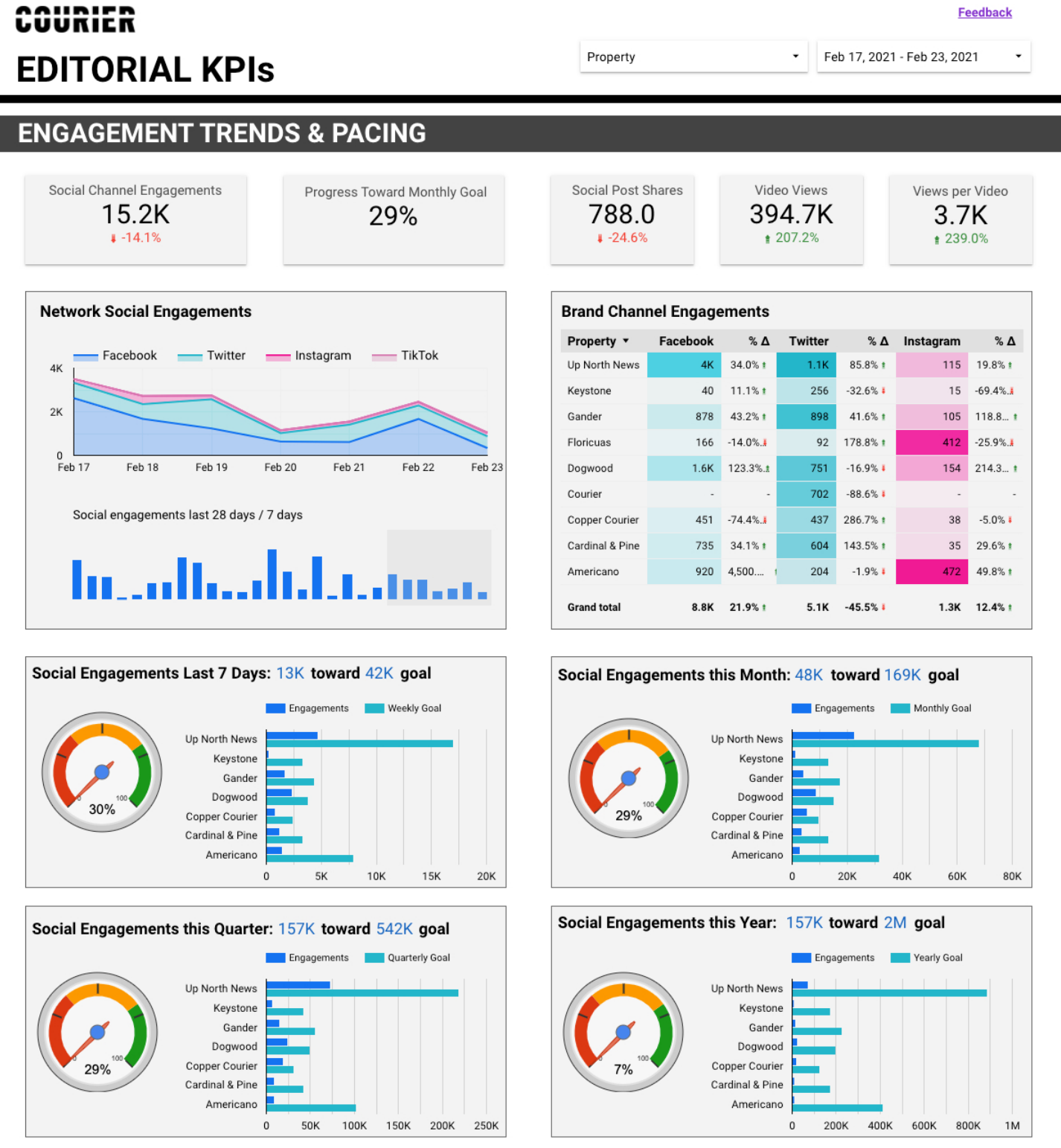 Courier editorial KPI dashboard — engagement trends and pacing across 8 owned media properties