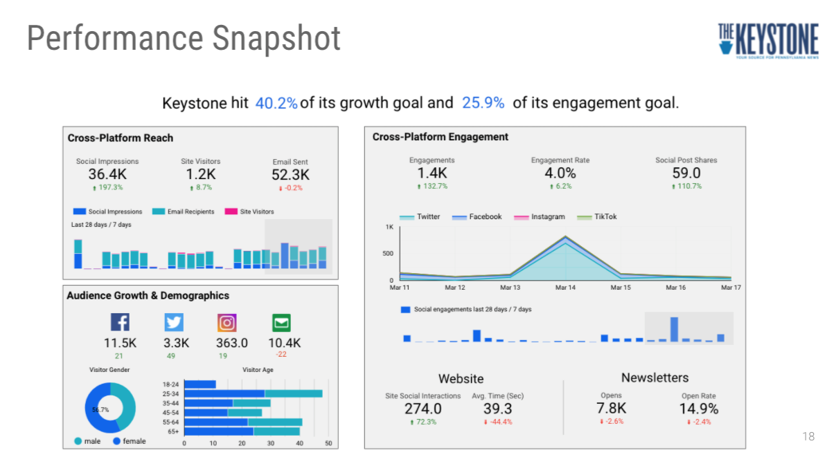 Social performance dashboard with platform-level breakdowns and top posts
