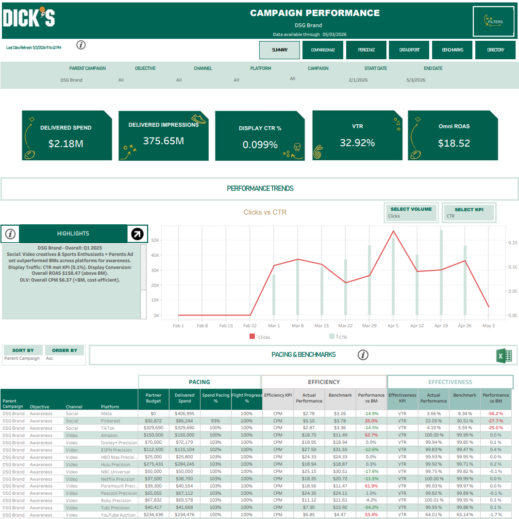 Dick's Sporting Goods campaign performance dashboard — overview view with KPI tiles, benchmarked performance and trend chart