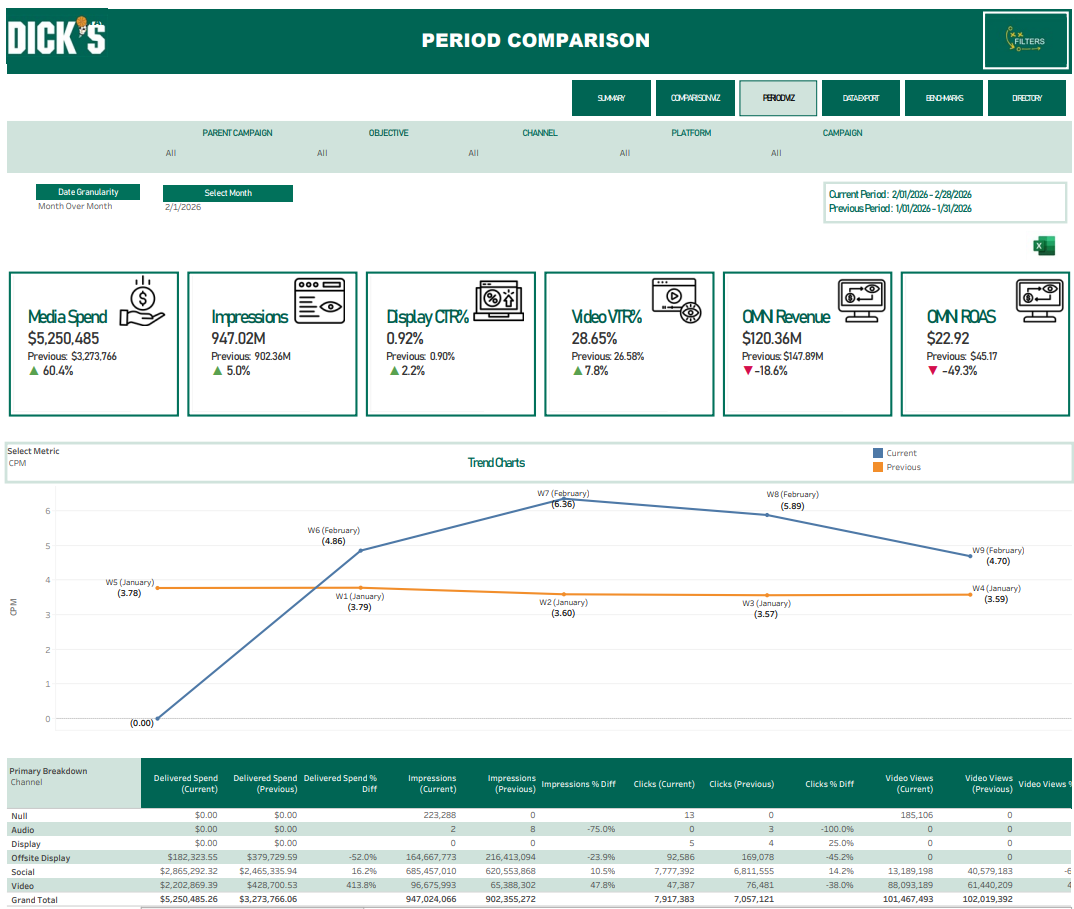 Period comparison view showing current vs. previous period spend, CPM, CTR