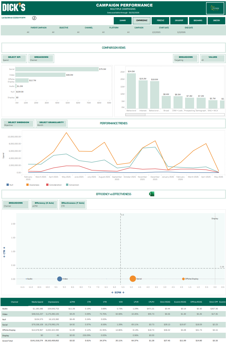 Trend and efficiency vs. effectiveness scatter analysis