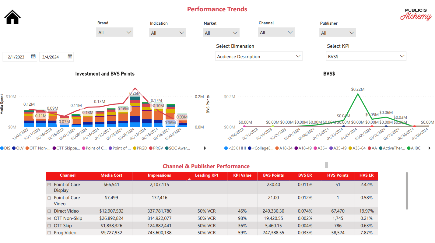 Lilly Media Performance reporting hub