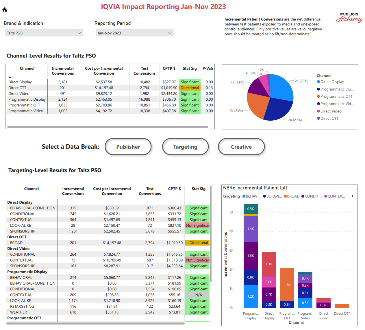IQVIA Impact reporting — connecting media to patient outcomes